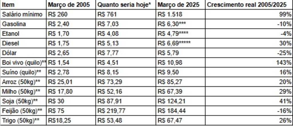 título imagem Produtos que subiram acima e abaixo da inflação em 20 anos
