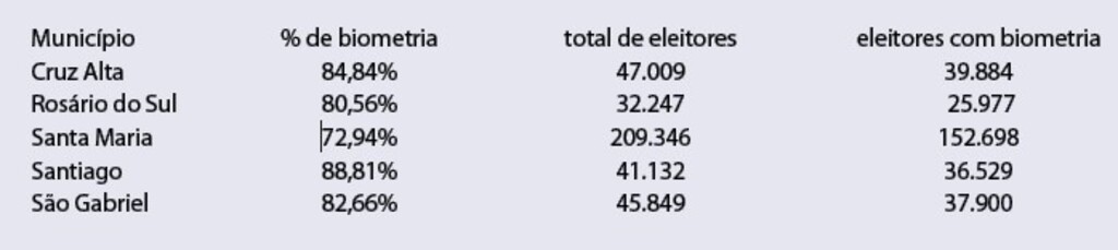 título imagem TRE lança campanha para aumentar a biometria no Estado