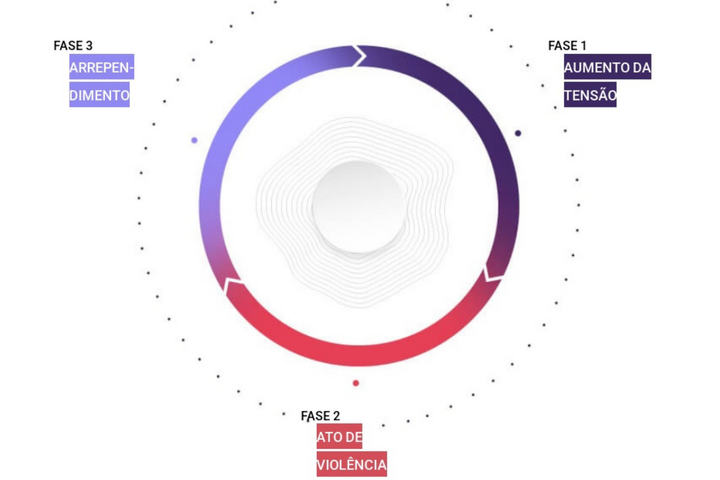 Por que é tão difícil para a mulher romper o ciclo de violência doméstica