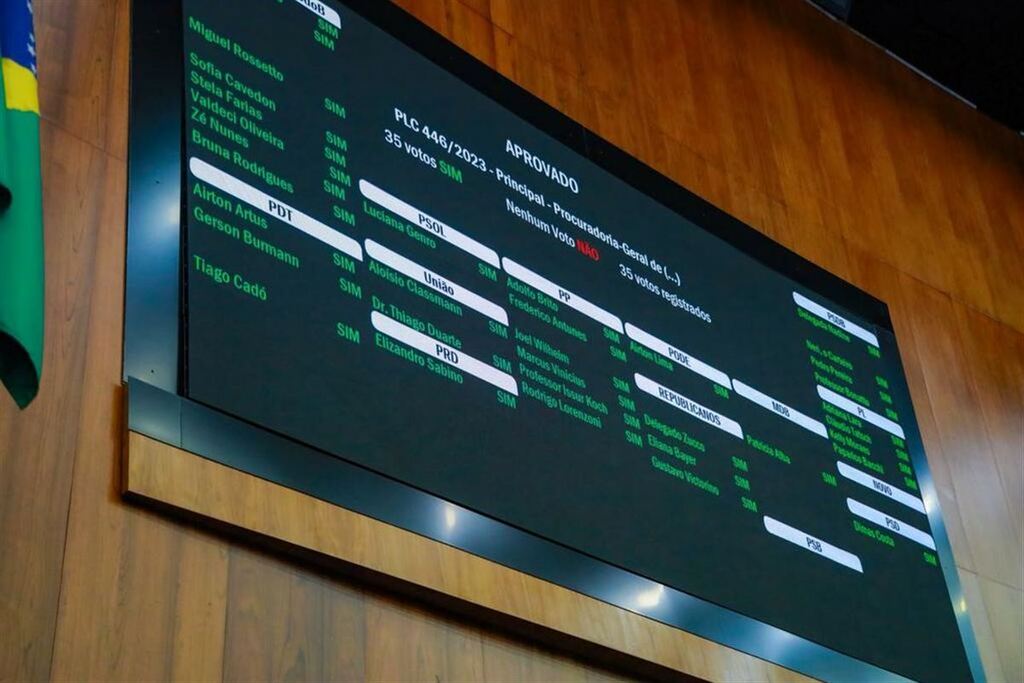 Criação de 15 cargos de promotor de Justiça substituto é aprovada na Assembleia Legislativa