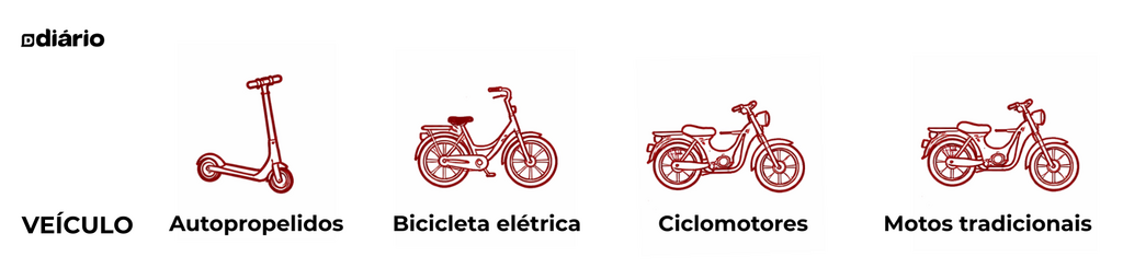 Compactos, econômicos e cada vez mais presentes: o avanço dos autopropelidos nas ruas de Santa Maria levanta dúvidas sobre regras e uso