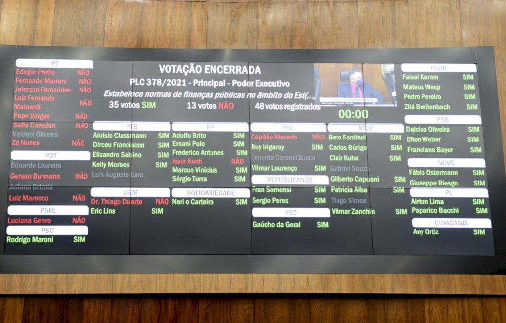 Celso Bender(Assembleia Legislativa) - Por 35 votos a favor e 13 contrários, os deputados aprovaram o congelamento do Executivo, Legislativo e Judiciário