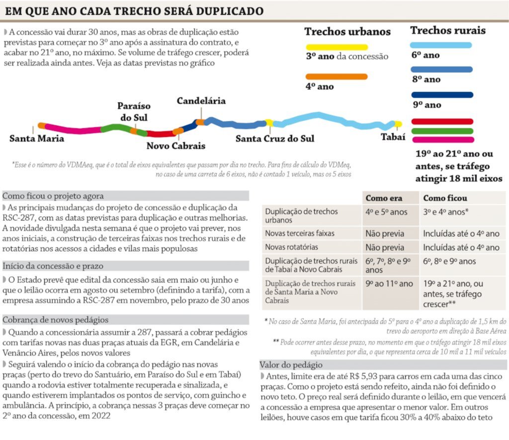 título imagem Autoridades avaliam mudanças no projeto de concessão e duplicação da RSC-287