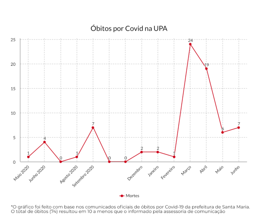 VÍDEO: UPA não registra mortes por Covid-19 há uma semana