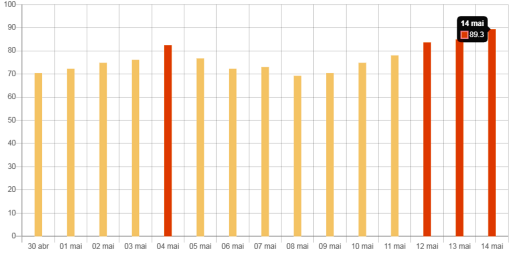 Taxa de ocupação de leitos de UTI está em 88,9%, mas leitos do SUS estão superlotados