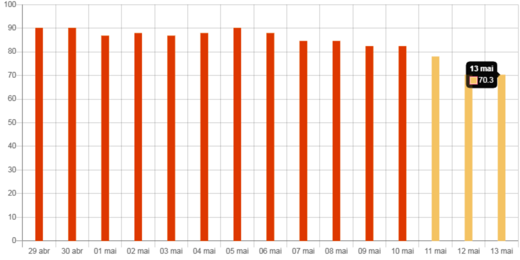 Taxa de ocupação de leitos de UTI está em 83,4%, mas não há vagas pelo SUS