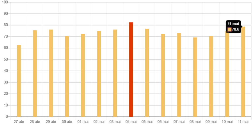 70% dos pacientes internados em UTIs em Santa Maria têm confirmação para Covid-19