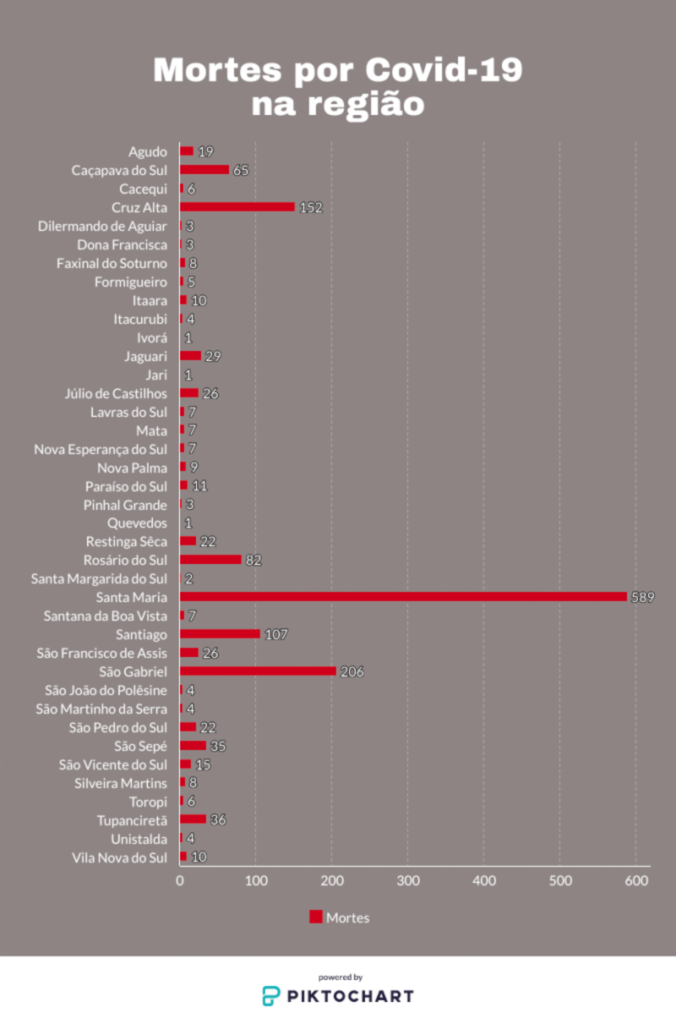 Todas as cidades da região já registram mortes por Covid-19