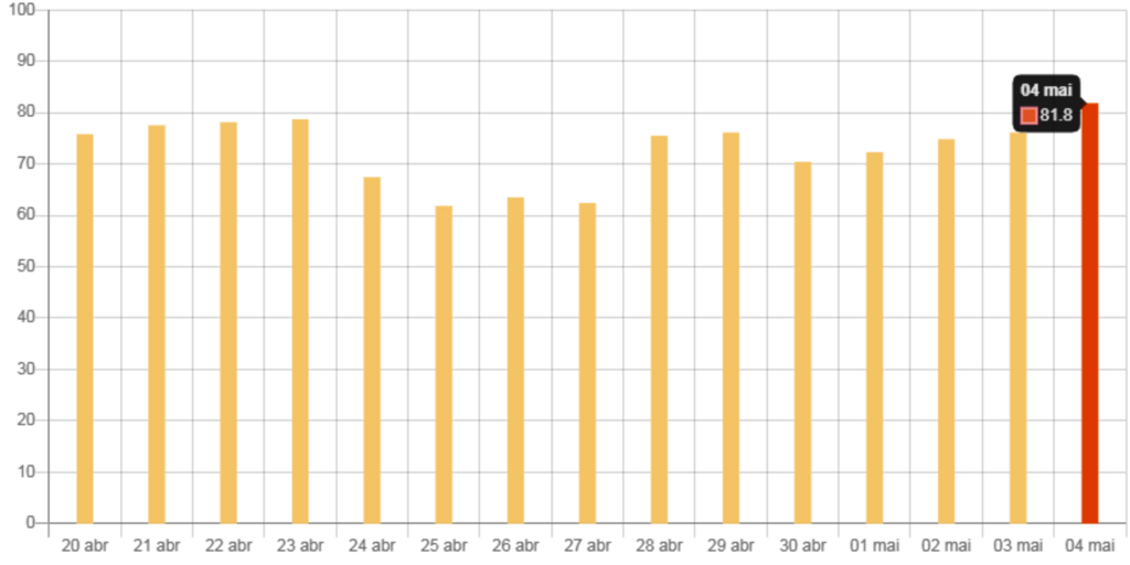 Leitos públicos de UTI voltam a operar acima da capacidade em Santa Maria
