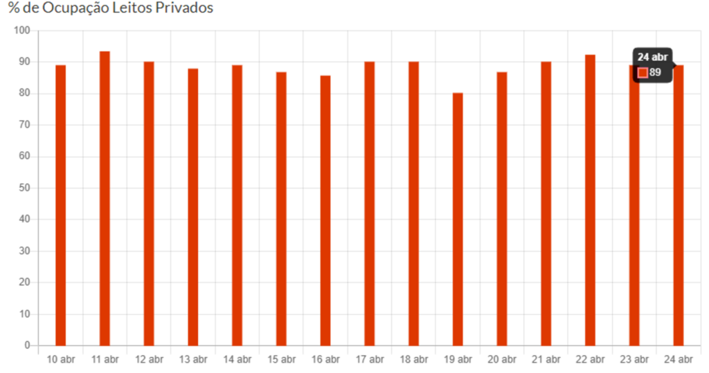 título imagem UTIs do SUS em Santa Maria estão com ocupação acima de 100%