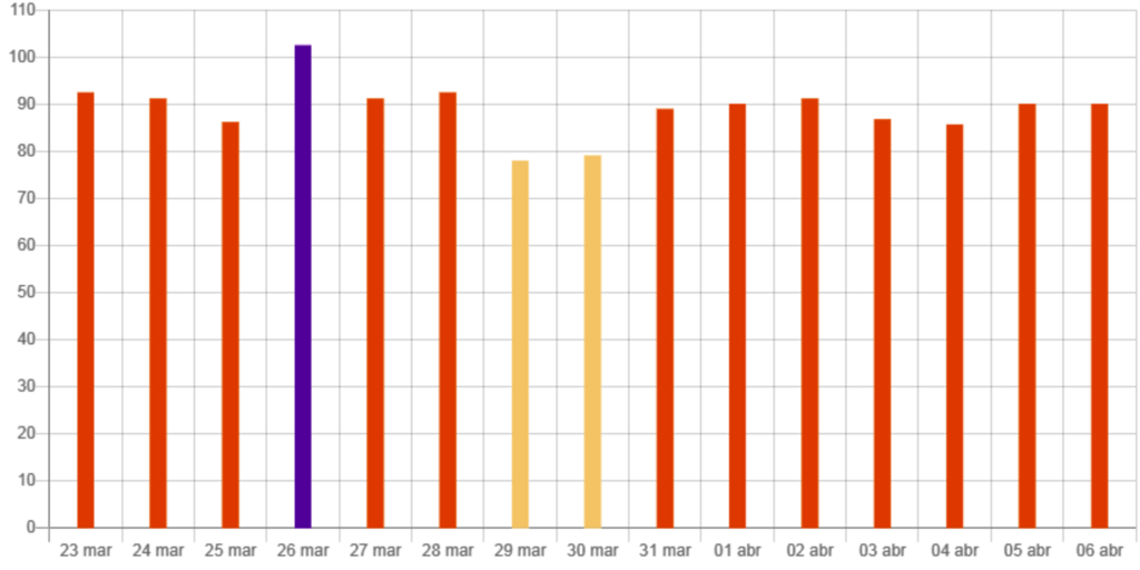 Taxa de ocupação de leitos de UTI na rede pública está em 100%