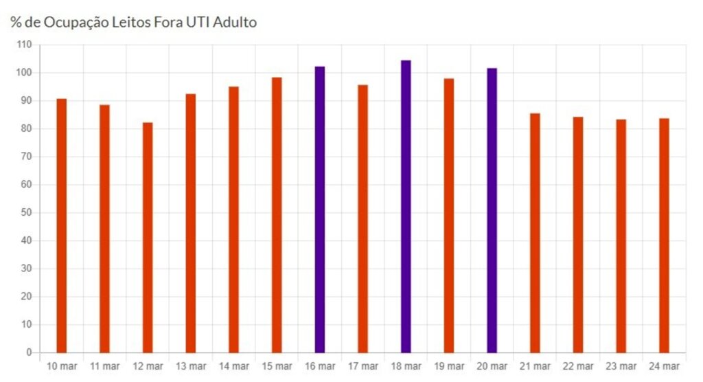 título imagem Taxa de ocupação de leitos de UTI está em 96,3% nesta quarta-feira