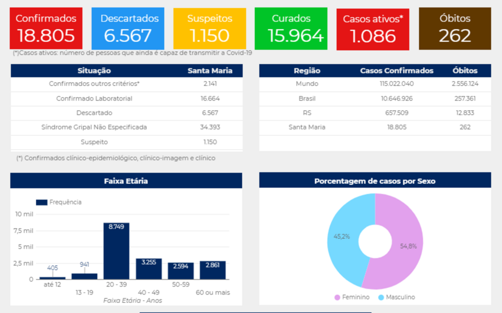 Santa Maria confirma mais duas mortes e 248 casos de Covid-19