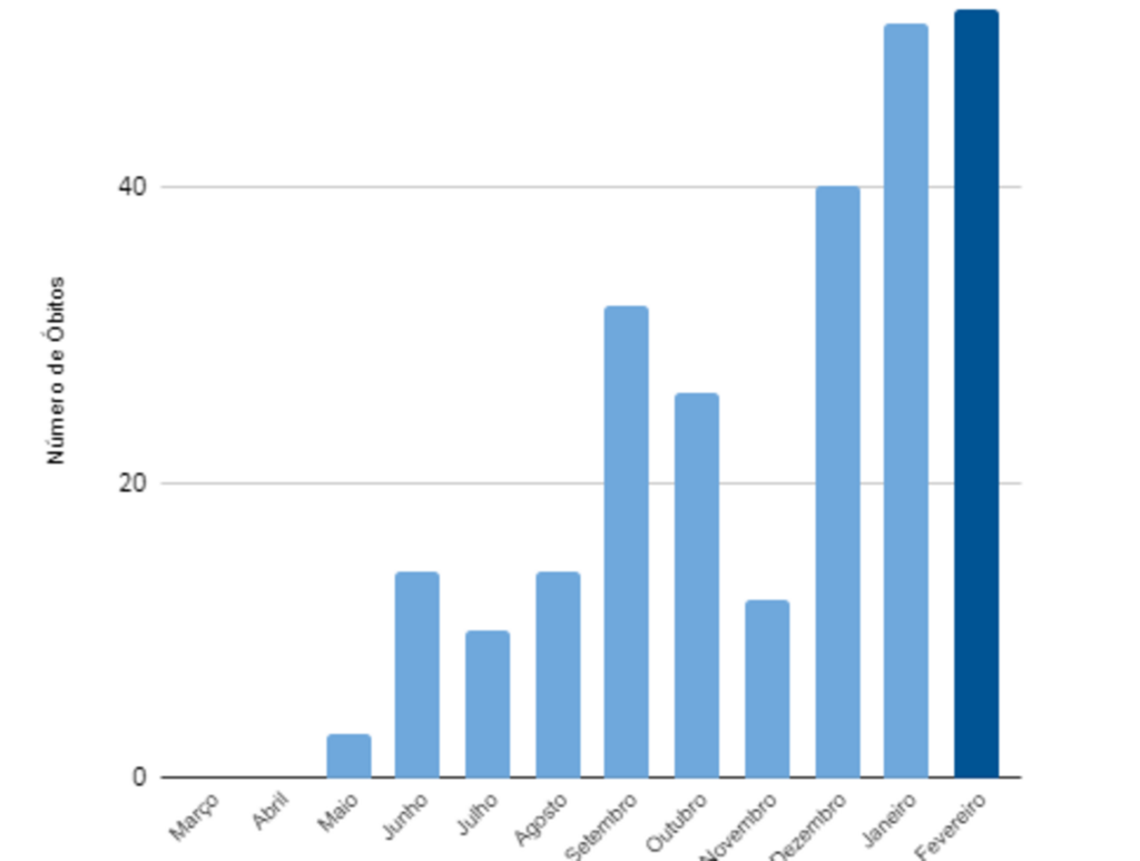 Fevereiro bate recorde de mortes por Covid-19 em Santa Maria