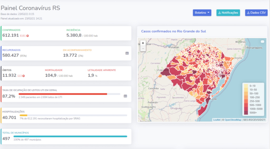 Rio Grande do Sul confirma mais 113 óbitos por Covid-19