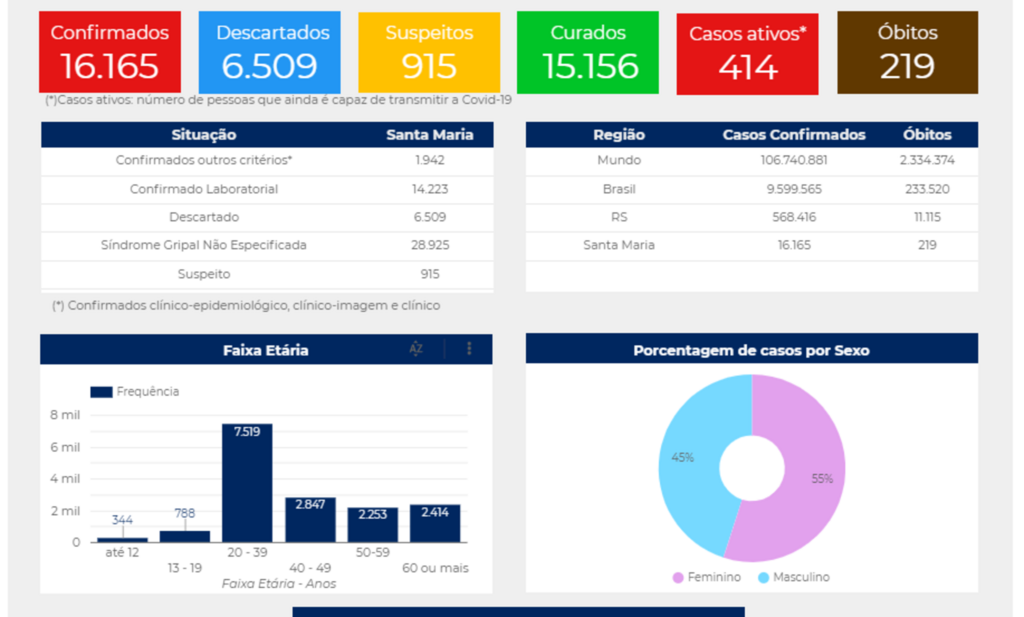 Santa Maria registra mais três mortes por coronavírus