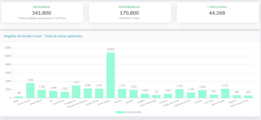 44 mil pessoas já foram vacinadas contra a Covid-19 no Estado