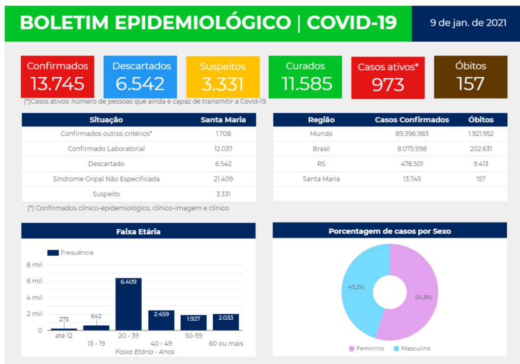 Com 49 novos registros, Santa Maria tem 13.745 casos de coronavírus