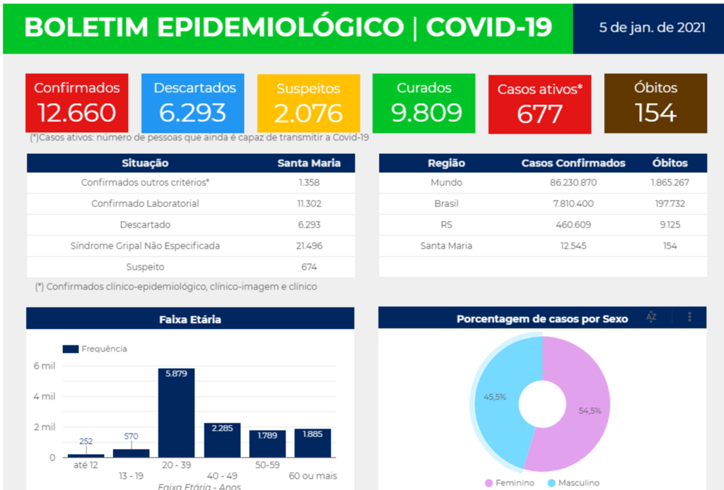 Santa Maria chega a 155 óbitos por Covid-19