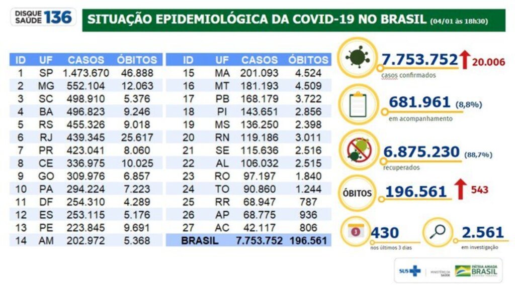 Brasil chega a 196.561 mortes relacionadas à Covid-19