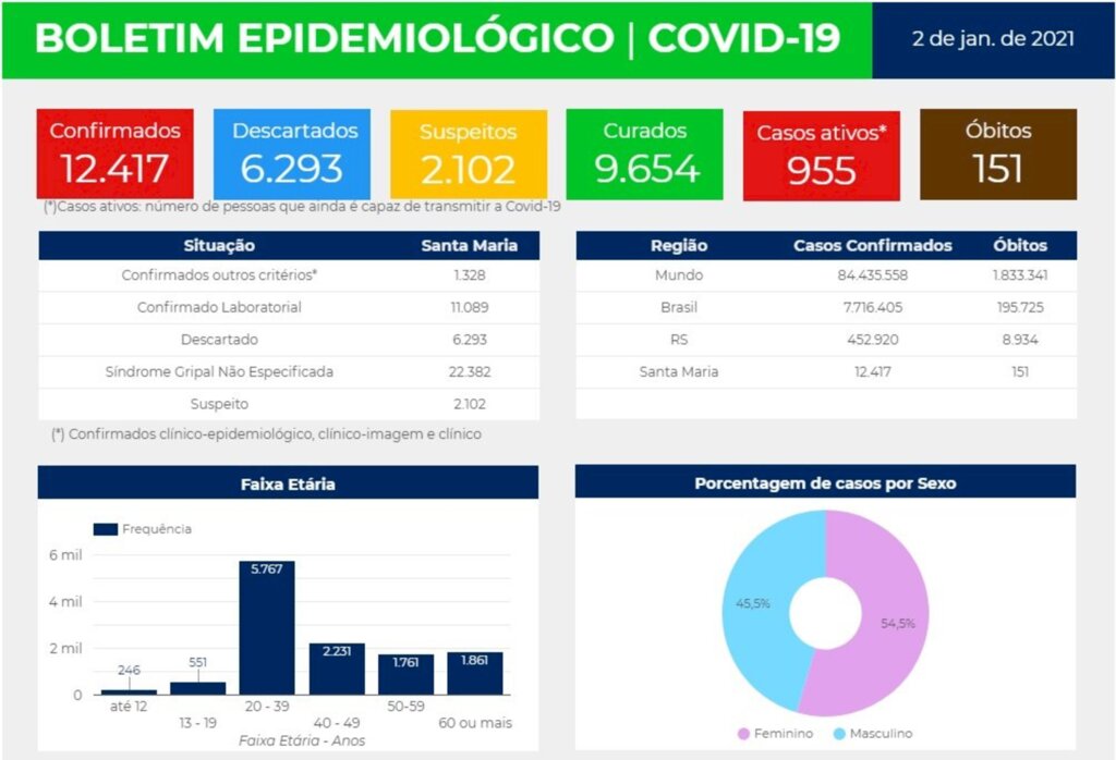 Santa Maria chega a 12.417 casos confirmados de Covid-19
