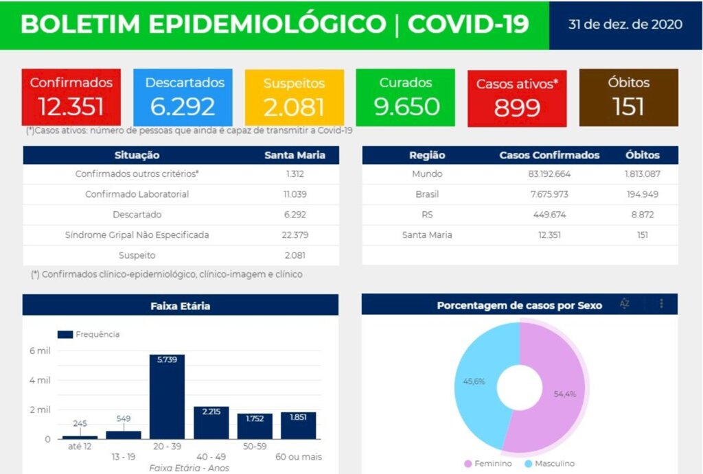 Santa Maria registra mais de 800 novos casos de coronavírus