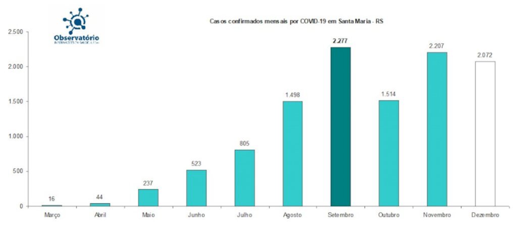 título imagem Dezembro é o mês com mais mortes de Covid-19 em Santa Maria