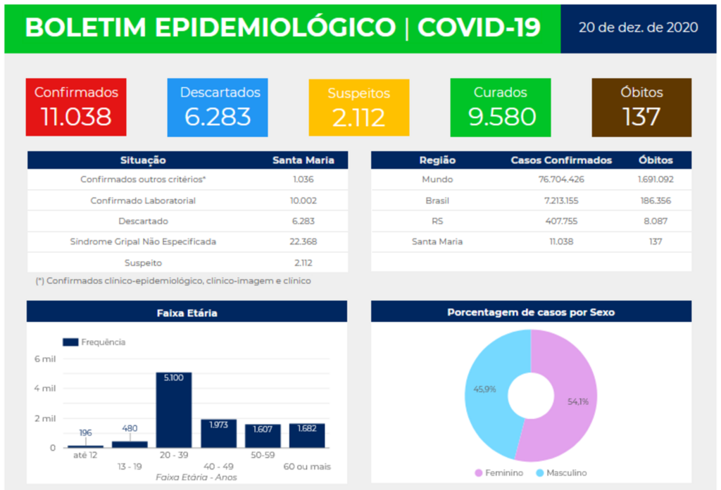 Santa Maria ultrapassa marca de 11 mil casos de coronavírus