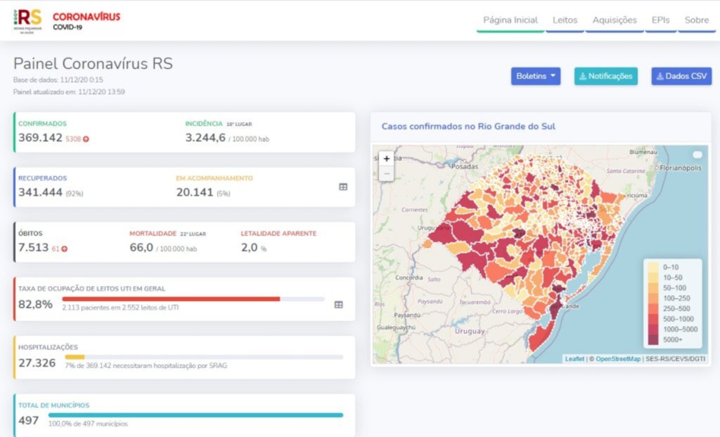 RS tem 5.308 novos casos e 61 óbitos decorrentes da Covid-19