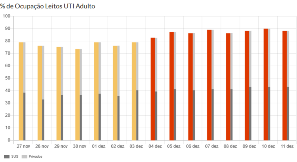 Ocupação de leitos de UTI em Santa Maria está em 88,1% nesta sexta-feira