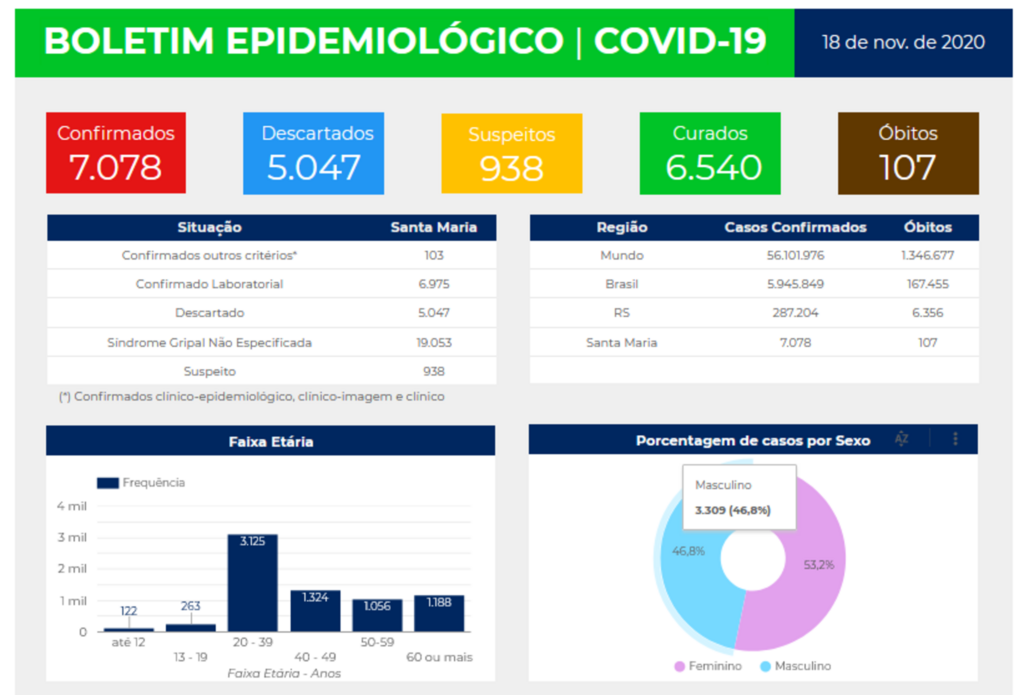 Santa Maria registra 48 novos casos de coronavírus