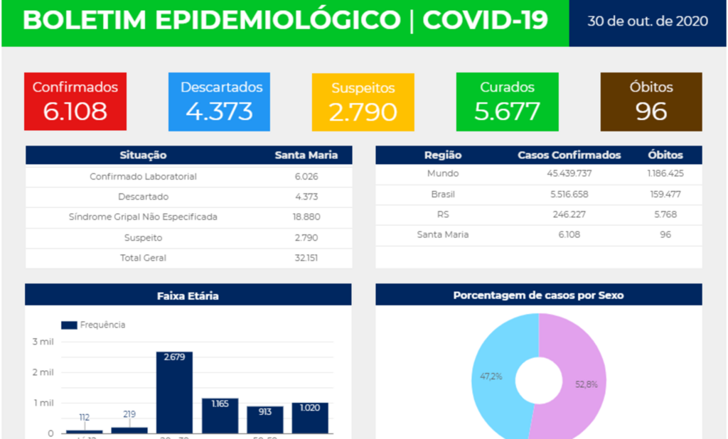 título imagem Santa Maria chega a 6.108 casos de coronavírus