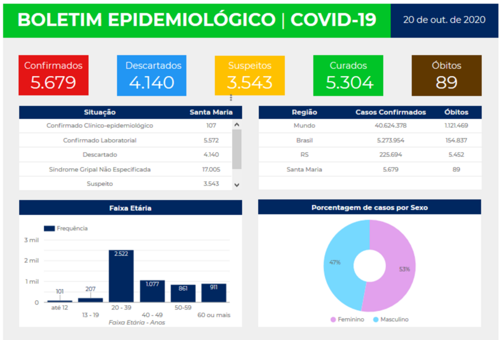 Santa Maria registra 50 novos casos de coronavírus