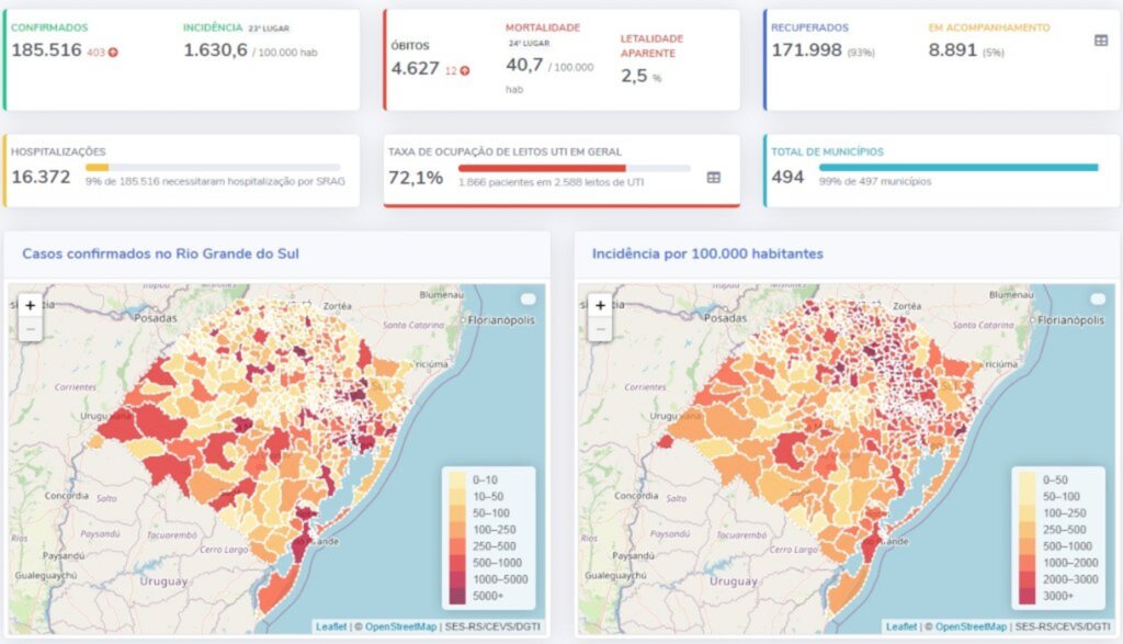 Estado chega a 185.516 casos confirmados e 4.627 óbitos causados pela Covid-19