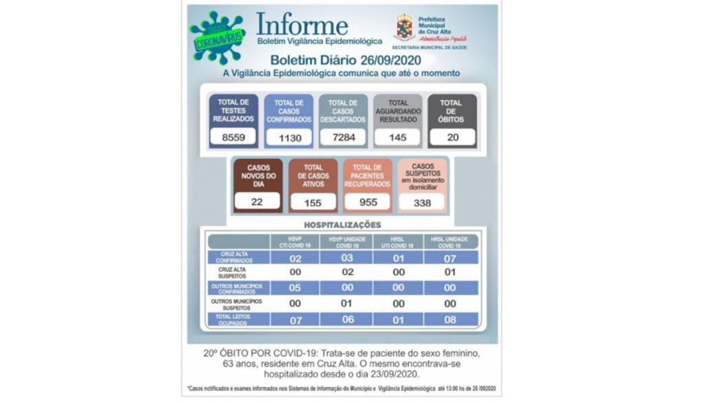 Cruz Alta registra 20ª morte por coronavírus
