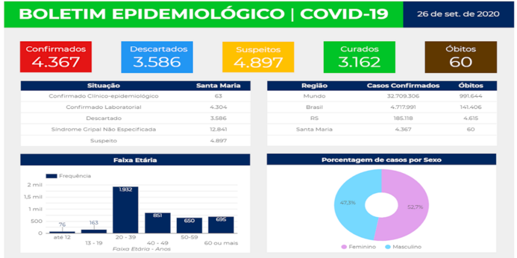 Santa Maria chega a 4.367 casos de coronavírus