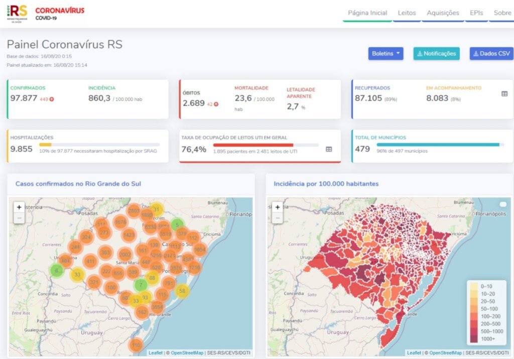 RS tem 97.877 casos de coronavírus e 2.689 mortes causadas pela doença