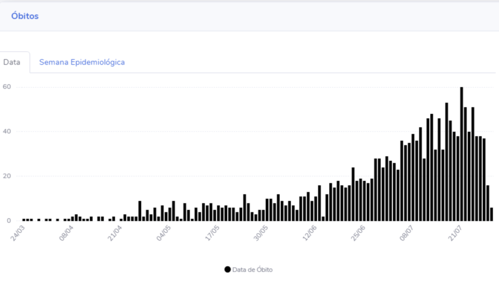 RS registra mais 70 óbitos pela Covid-19, e total chega a 1.750