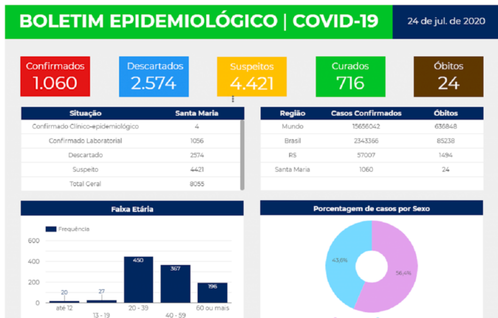 Com 17 casos inclusos em boletim, Santa Maria tem 1.060 confirmações para coronavírus