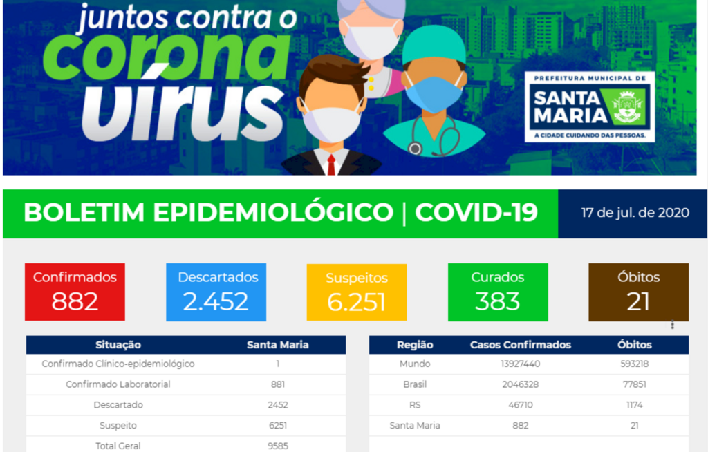 Casos de coronavírus chegam a 882 em Santa Maria