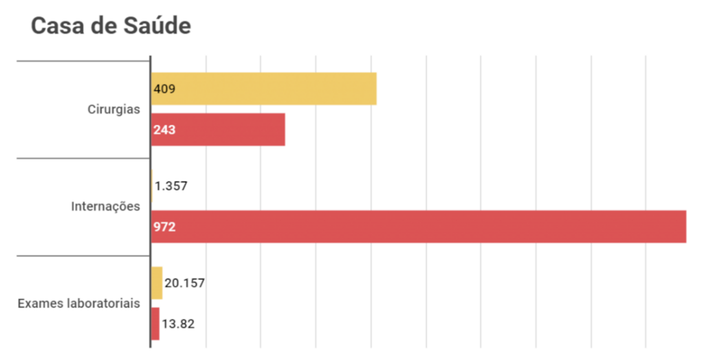 VÍDEO: por medo da Covid-19, cuidados com outras doenças ficaram de lado