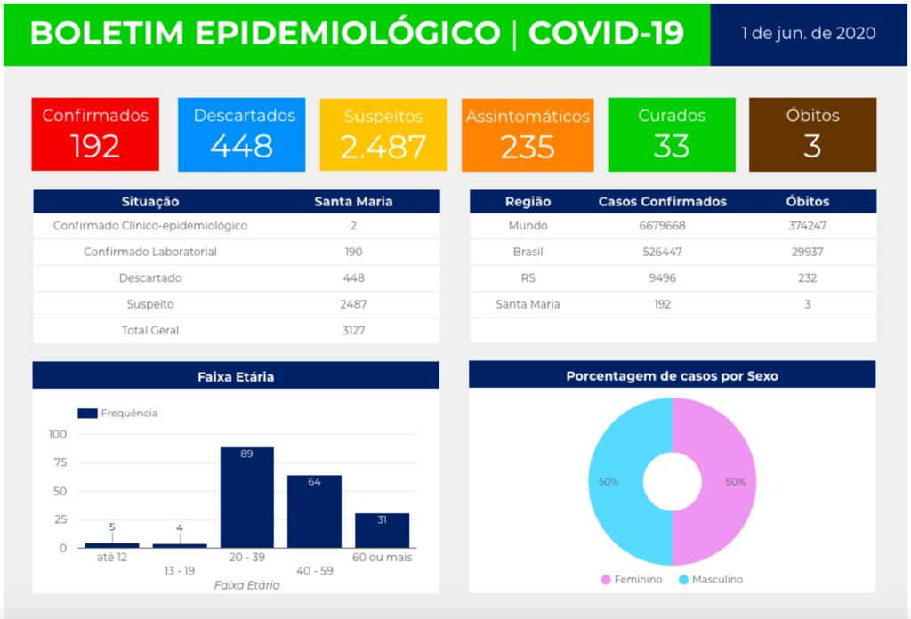 Santa Maria não registrou novos casos de coronavírus nas últimas 24h