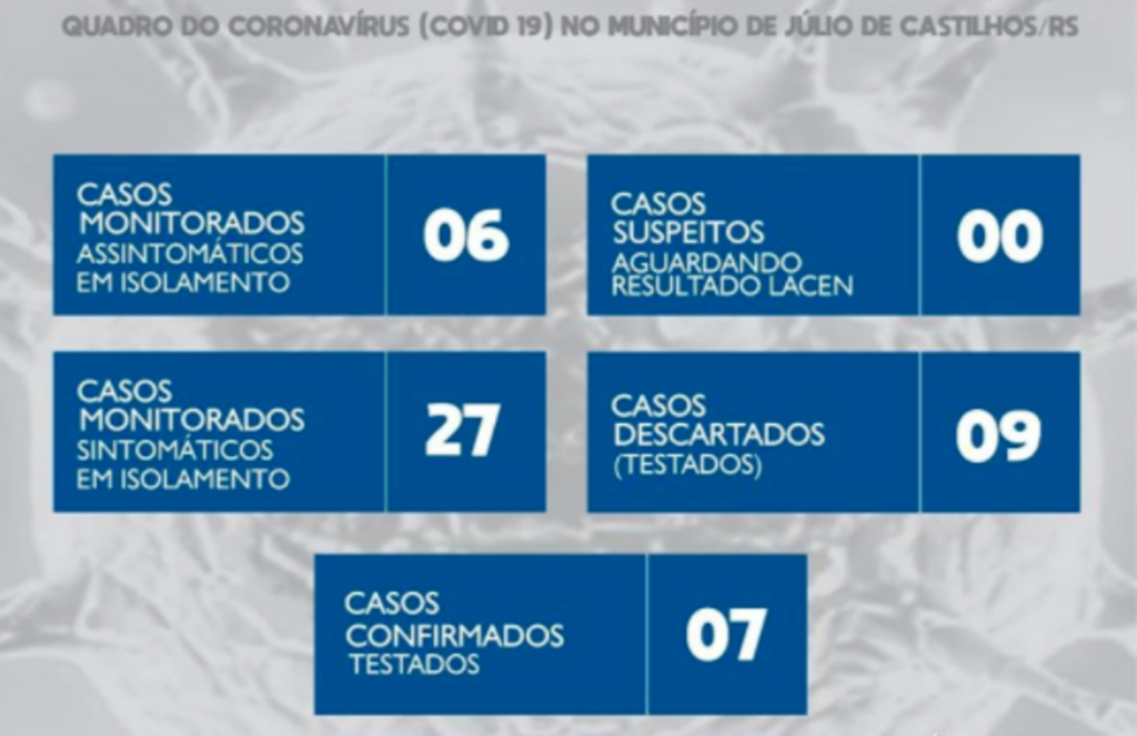 Júlio de Castilhos registra cinco novos casos de coronavírus