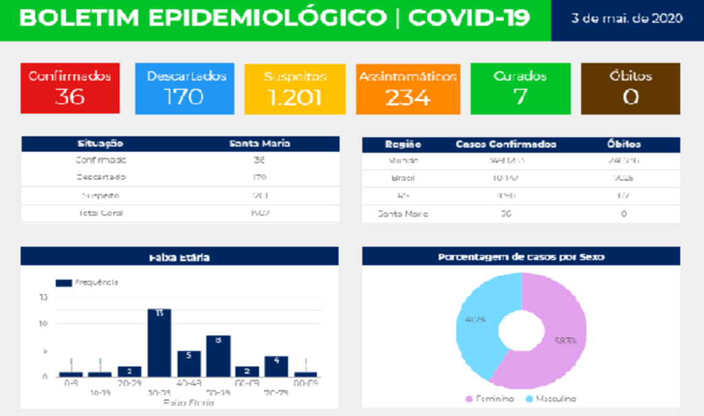 Santa Maria tem 36 casos confirmados de Covid-19