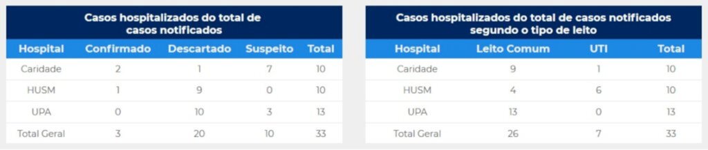 Santa Maria conta com 169 leitos de Covid-19 e 33 pacientes internados
