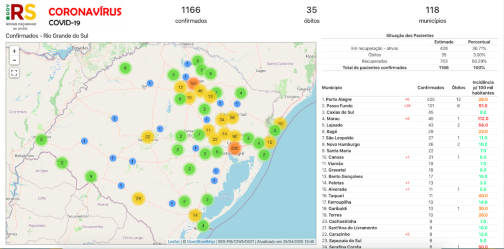 Estado registra 35ª morte causada pelo coronavírus