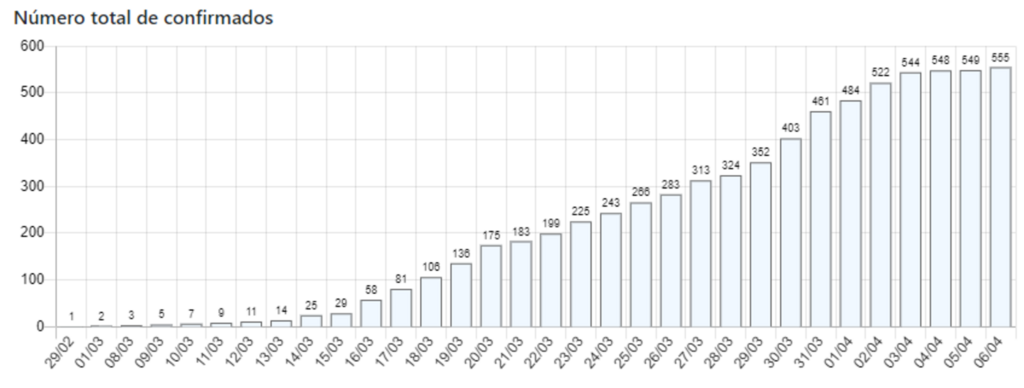 Sobe para 555 casos de coronavírus no Rio Grande do Sul