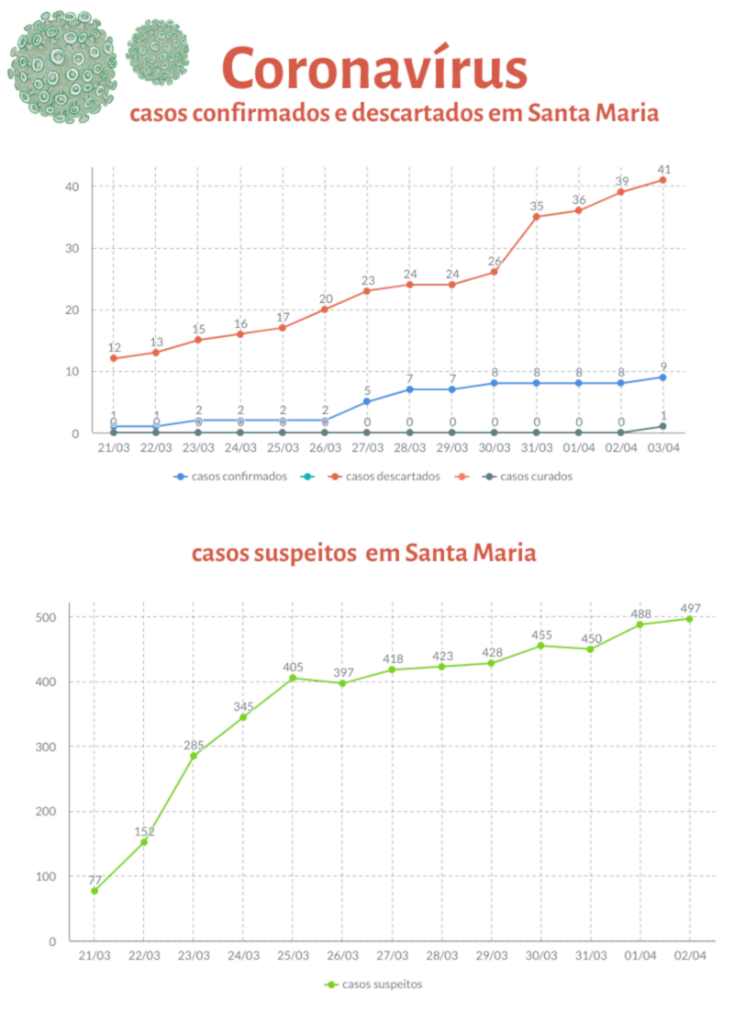 Santa Maria tem o primeiro paciente curado de coronavírus