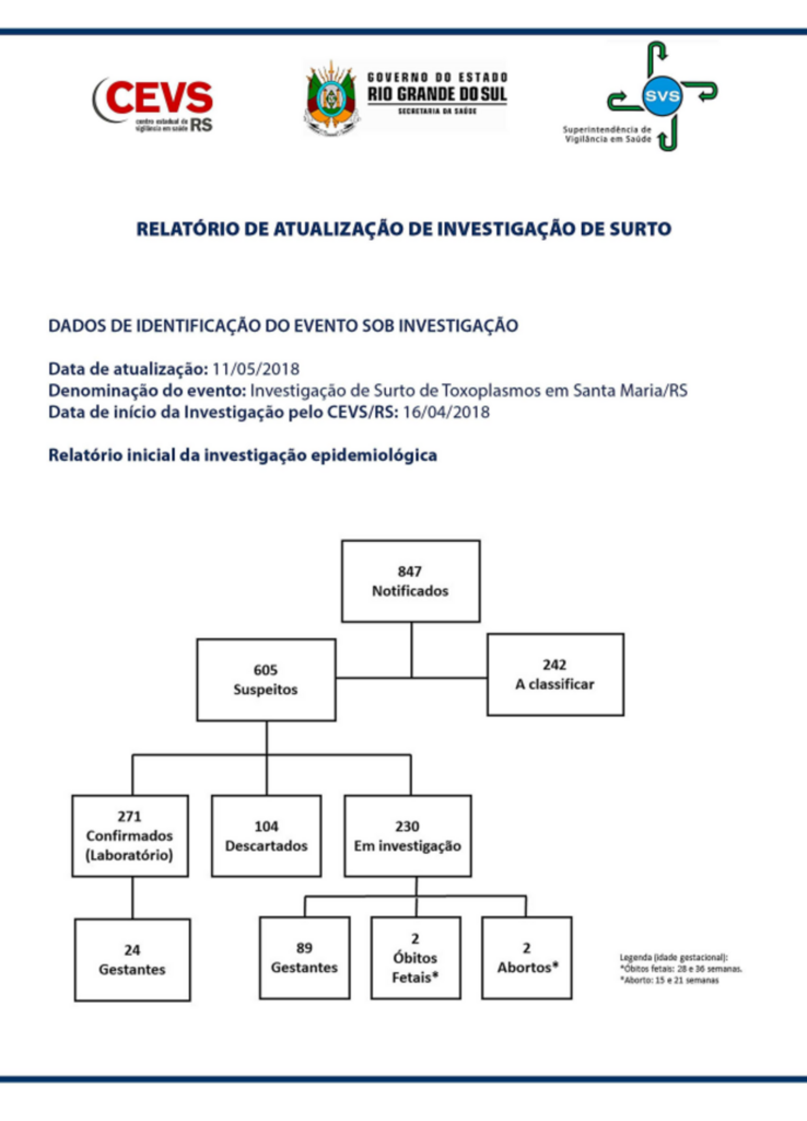 Sobe para 271 o número de casos confirmados de toxoplasmose