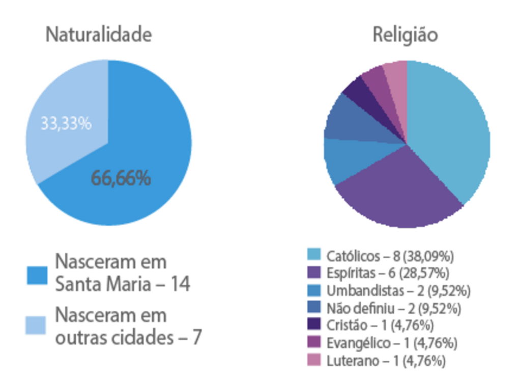 VÍDEO: maioria dos vereadores eleitos são católicos e se declaram de centro ou centro-direita